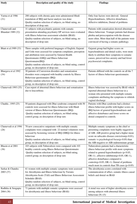 Table 1: Details of the studies on illness behaviour