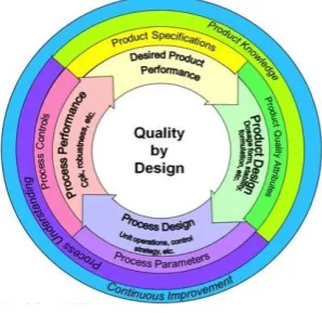 Figure 1:  Quality by Design model 