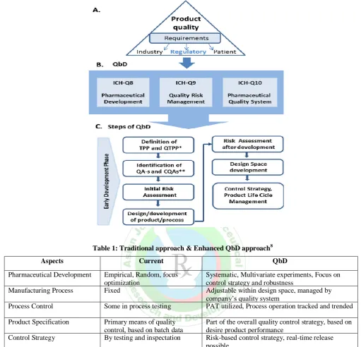 Table 1: Traditional approach & Enhanced QbD approach8 