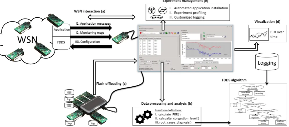Figure 7. Case 1: The FDDS network integrated with IRIS