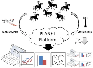 Figure 9. Data collection process for the horse tracking scenarioin Doñana