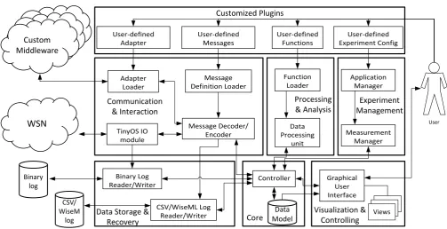 Figure 1. IRIS modular architecture