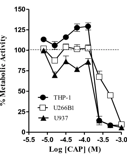 Figure ‎2-1: Differential response of THP-1, U266B1 and U937 cells to  CAP. Cells were treated with increasing CAP concentrations for 24 hr