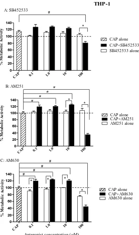 Figure ‎2-3: Effect of SB452533, AM251 and AM630 on CAP-induced change in metabolic activity (resazurin reduction) in THP-1 cells