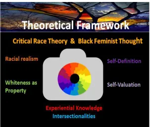 Figure 1.1 Theoretical Framework  