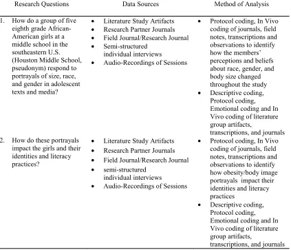 Table 3.1 Research Questions, Data Sources, and Analysis 