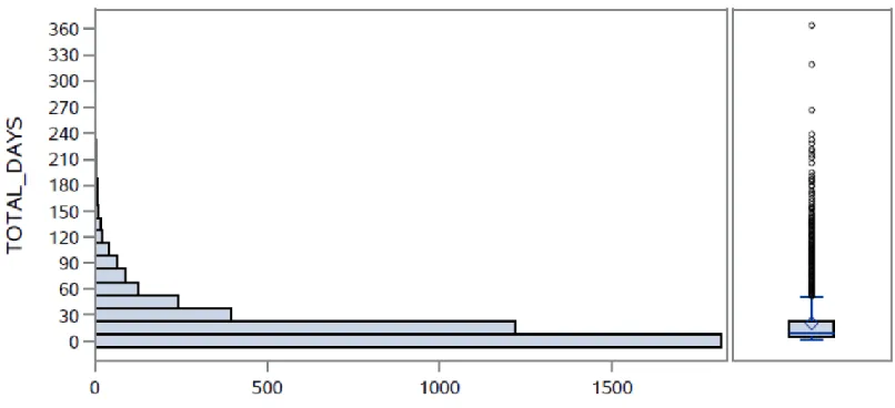 Figure 3.2: Distribution of total days until neonatal intensive care unit discharge among 2013 SC neonatal intensive care unit 19 admissions