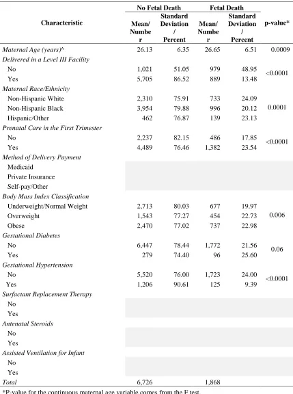 Table 4.2: Bivariate associations between delivery characteristics and fetal deaths (n=8,594) occurring in SC hospitals, 2004-2013