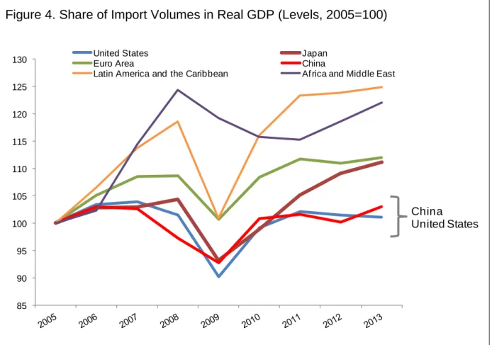 Figure 3. Total Export Volumes (Levels, 2005=100) 