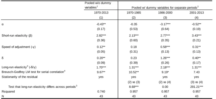 Table 1 Results of Estimations Using Yearly Data 