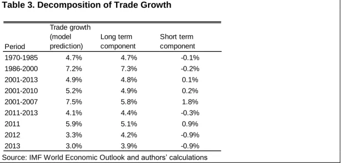 Table 3. Decomposition of Trade Growth