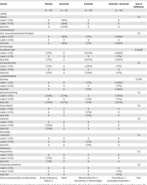 Table 2. Treatment-emergent adverse events and perioperative complications