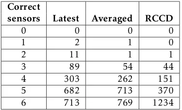 Table 3. Times seen each number of correct sensorsCorrectsensors