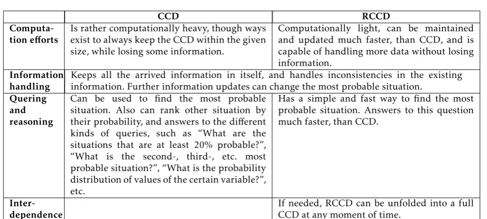 Table 4. CCD vs RCCD comparison
