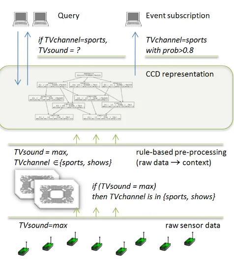 Figure 1. Context reasoning using CCD.