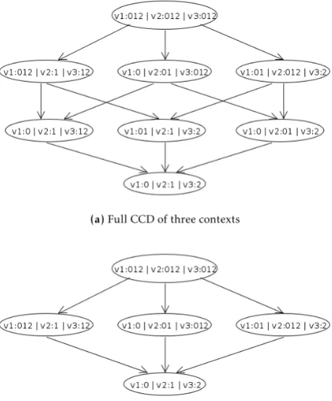 Figure 3. Example of a full CCD (a) and a corresponding reducedCCD (b)