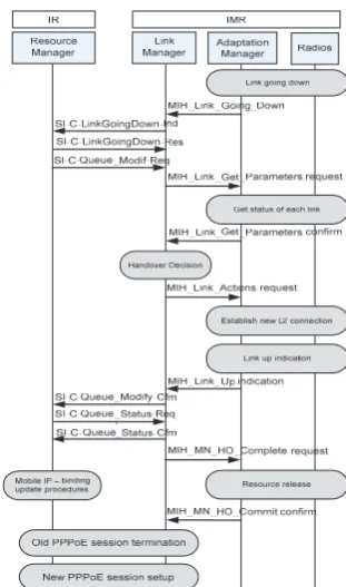 Figure 8.  General Mobile controlled handover 