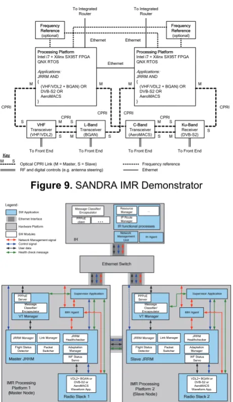 Figure 9. SANDRA IMR Demonstrator 