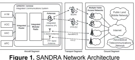 Figure 1. SANDRA Network Architecture 