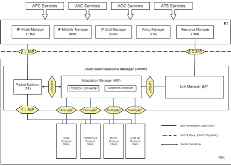 Figure 4. CRRM Functional Architecture 
