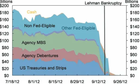 Figure 7. Quantities of Assets of Various Classes Financed by Lehman Brothers through Tri-Party Repos (in days