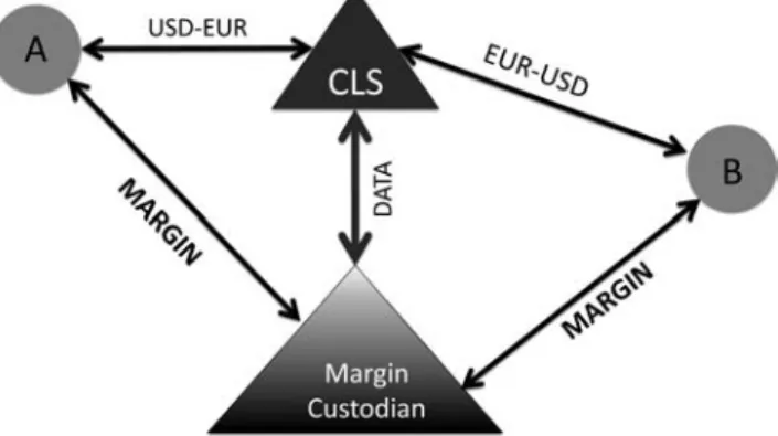 Figure 10. Provision of Margin on Foreign Exchange Derivatives Contracts to a Financial Market Utility