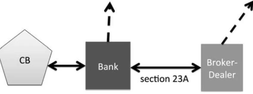 Figure 2. Limitations of a Bank Aﬃliate’s Access to Indirect Lender-of-Last-Resort Secured Financing