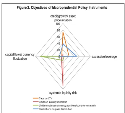 Figure 2. Objectives of Macroprudential Policy Instruments