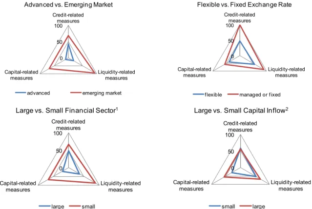 Figure 3. Use of Macroprudential Policy Instruments 