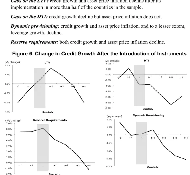 Figure 6. Change in Credit Growth After the Introduction of Instruments 