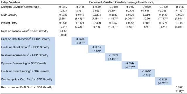 Table 2. Effectiveness of Macroprudential Instruments in Reducing the Pro-cyclicality of Leverage