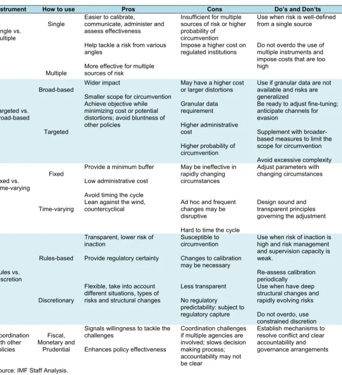 Table 4. Use of Macroprudential Instruments 