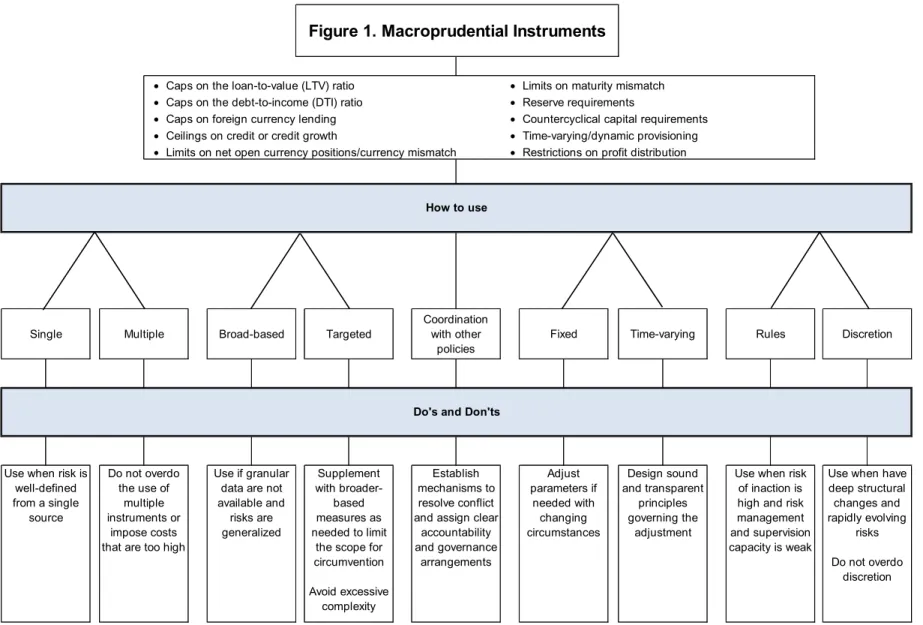 Figure 1. Macroprudential Instruments