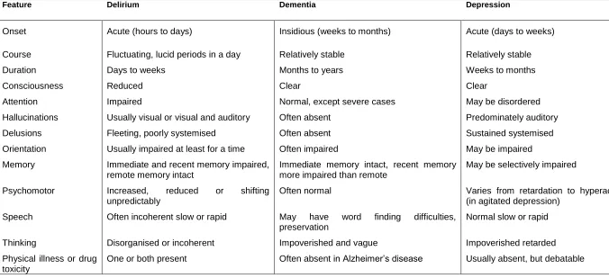 Table 5 Comparison of the features of delirium, dementia and depression 