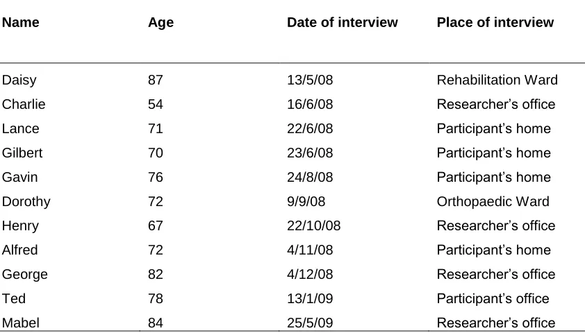 Table 11 Participant and interview details 