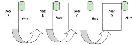 Figure 1. DTN Carry-Store-and-Forward Message 