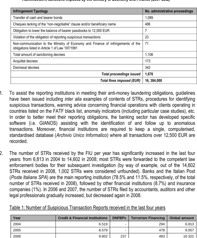 Table 1: Number of Suspicious Transaction Reports received in the last four years  