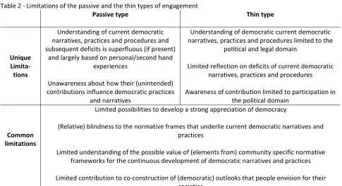 Table 2 - Limitations of the passive and the thin types of engagement 