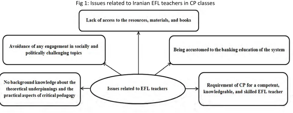 Fig 1: Issues related to Iranian EFL teachers in CP classes 