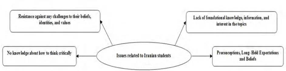 Fig 2: Issues related to Iranian students in CP classes 