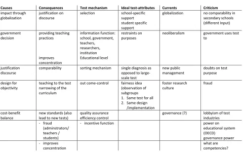 Figure 3: Systematic overview of standardized testing 