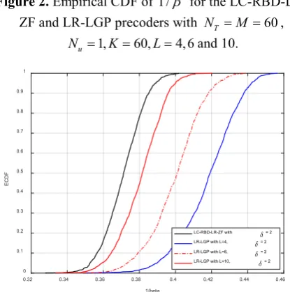 Figure 2. Empirical CDF of 1/ b  for the LC-RBD-LR-