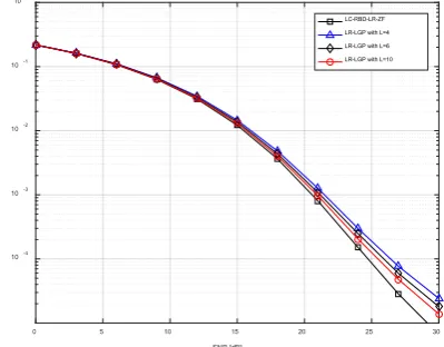 Figure 4. The system performance with N60T=M=, 