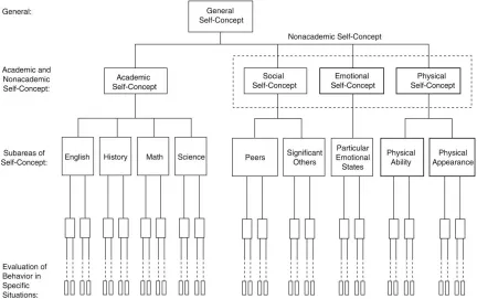 Figure 2.1. Structure of self-concept. (From "Self-Concept: Validation of Construct Interpretations" by R