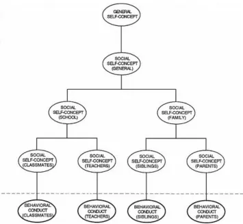 Figure 2.3. Hypothesized model of social self-concept. From "On the Structure of Social Self-Concept for Pre-, Early, and Late Adolescents: A Test of the Shavelson, Hubner, and Stanton (1976) Model” by B