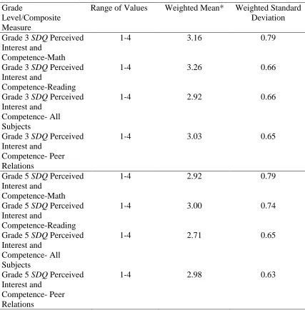 Table 3.3. ECLS-K Modified Self-Description Questionnaire (SDQ I) Scale Range, Weighted Means and Standard Deviations--Grades 3 and 5