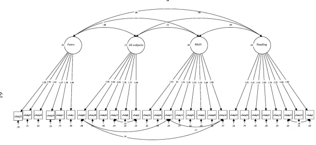 Figure 3.1. Measurement model for grade 3 and grade 5 SDQ-I.