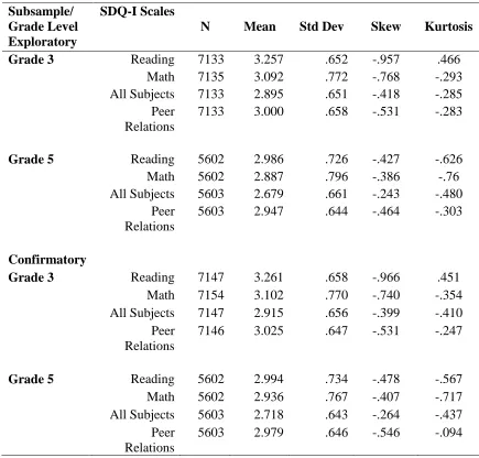 Table 4.3 describes the distribution of SDQ-I responses by subsample and by 
