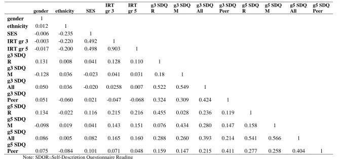 Table 4.4. First-Order Pearson Correlation Coefficients between Measures 