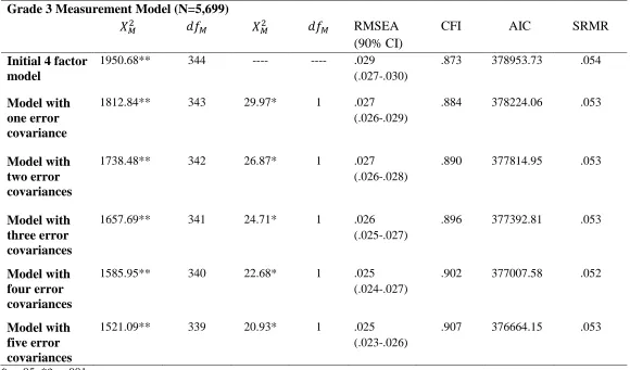 Table 4.5. Confirmatory Factor Analysis Fit Information for the SDQ-I Scale (MLR Estimator), grade 3 